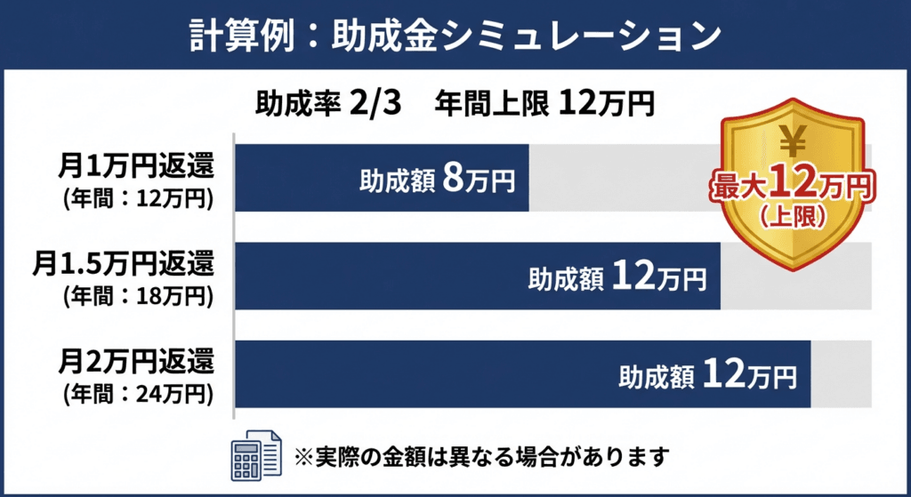 AI図解: 助成金額の計算シミュレーションと上限額の視覚化