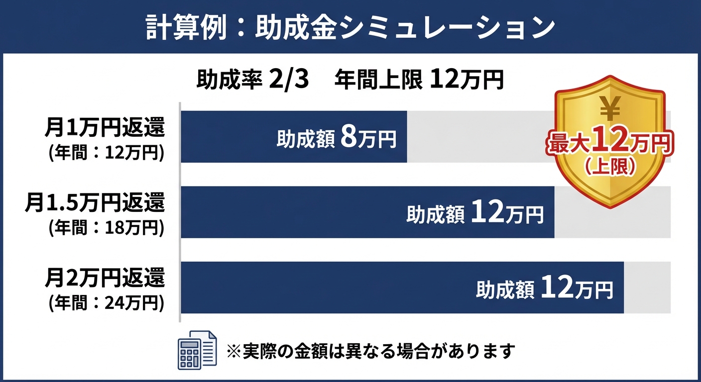 AI図解: 助成金額の計算シミュレーションと上限額の視覚化