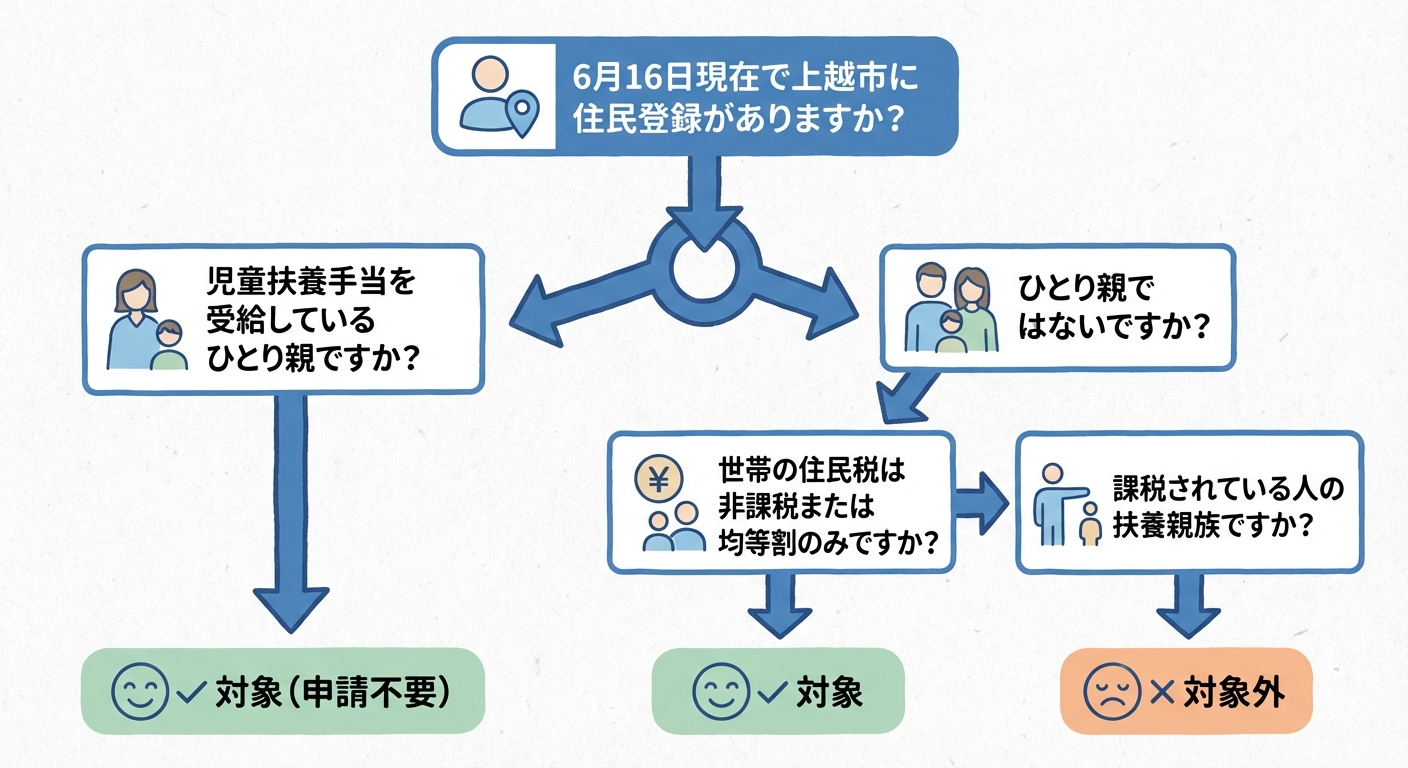 AI図解: 受給対象者の判定フローチャート