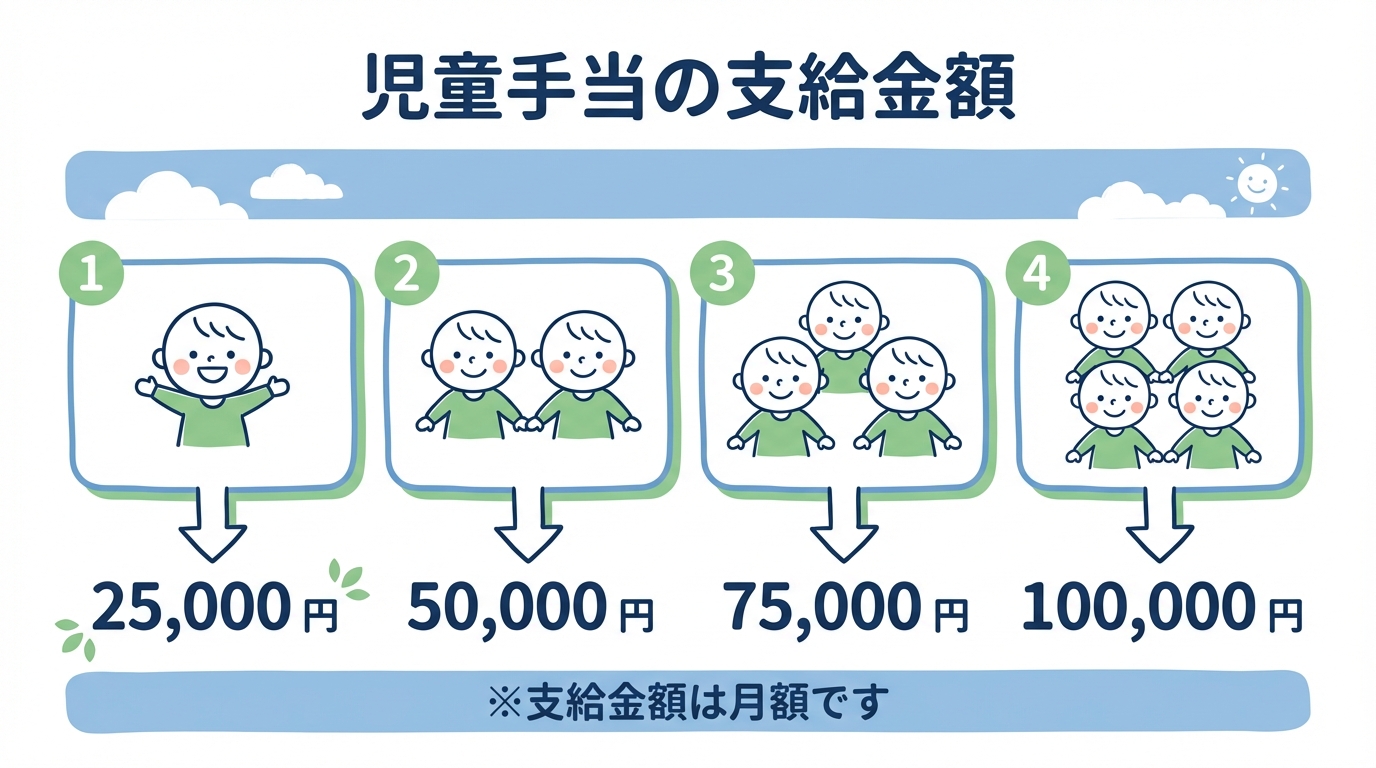 AI図解: 世帯の子供数に応じた支給額シミュレーション