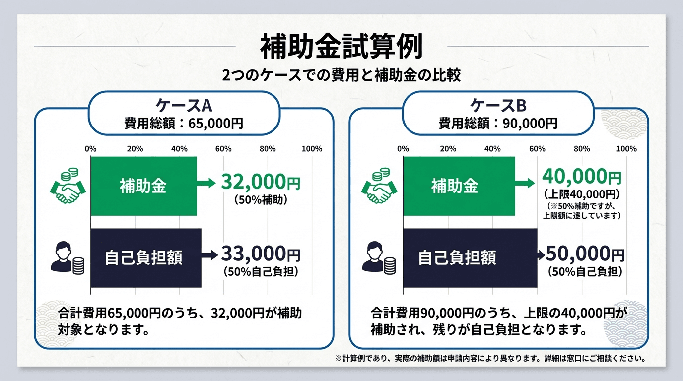 AI図解: 補助金の計算シミュレーション（ケース別）