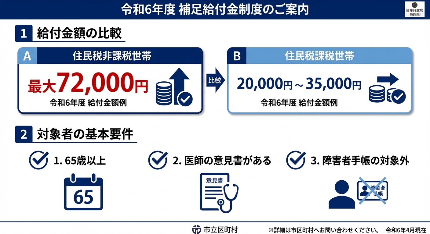 AI図解: 世帯区分別の助成上限額と対象者の基本要件