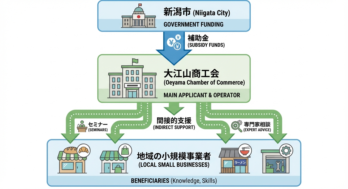 AI図解: 補助金の支給構造と受益の仕組み(間接支援の図解)