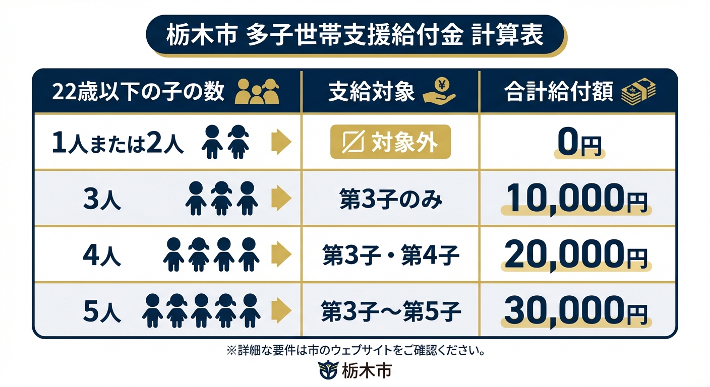 AI図解: 世帯内の子の数と給付額のシミュレーション