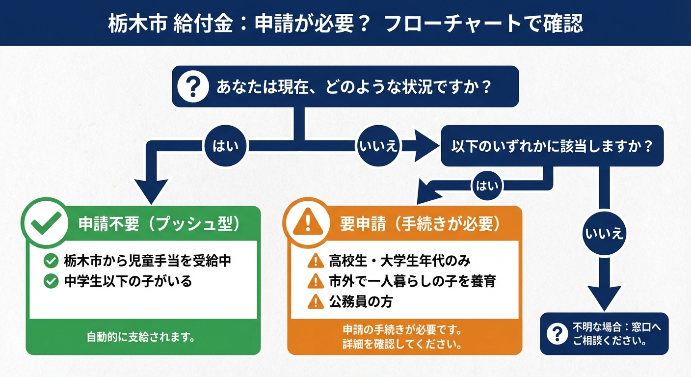 AI図解: 「申請が必要な人」と「不要な人」の条件分岐