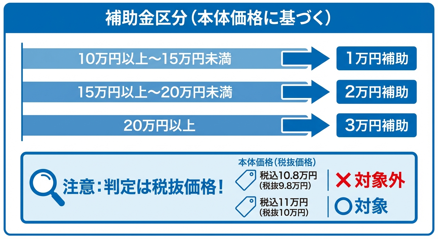 AI図解: 補助金額の3段階区分と「税抜価格」判定の注意点