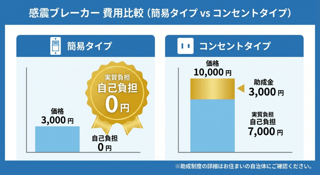 AI図解: 感震ブレーカーの種類と自己負担額のシミュレーション