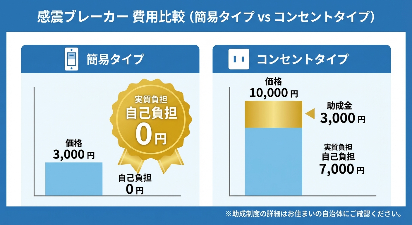 AI図解: 感震ブレーカーの種類と自己負担額のシミュレーション