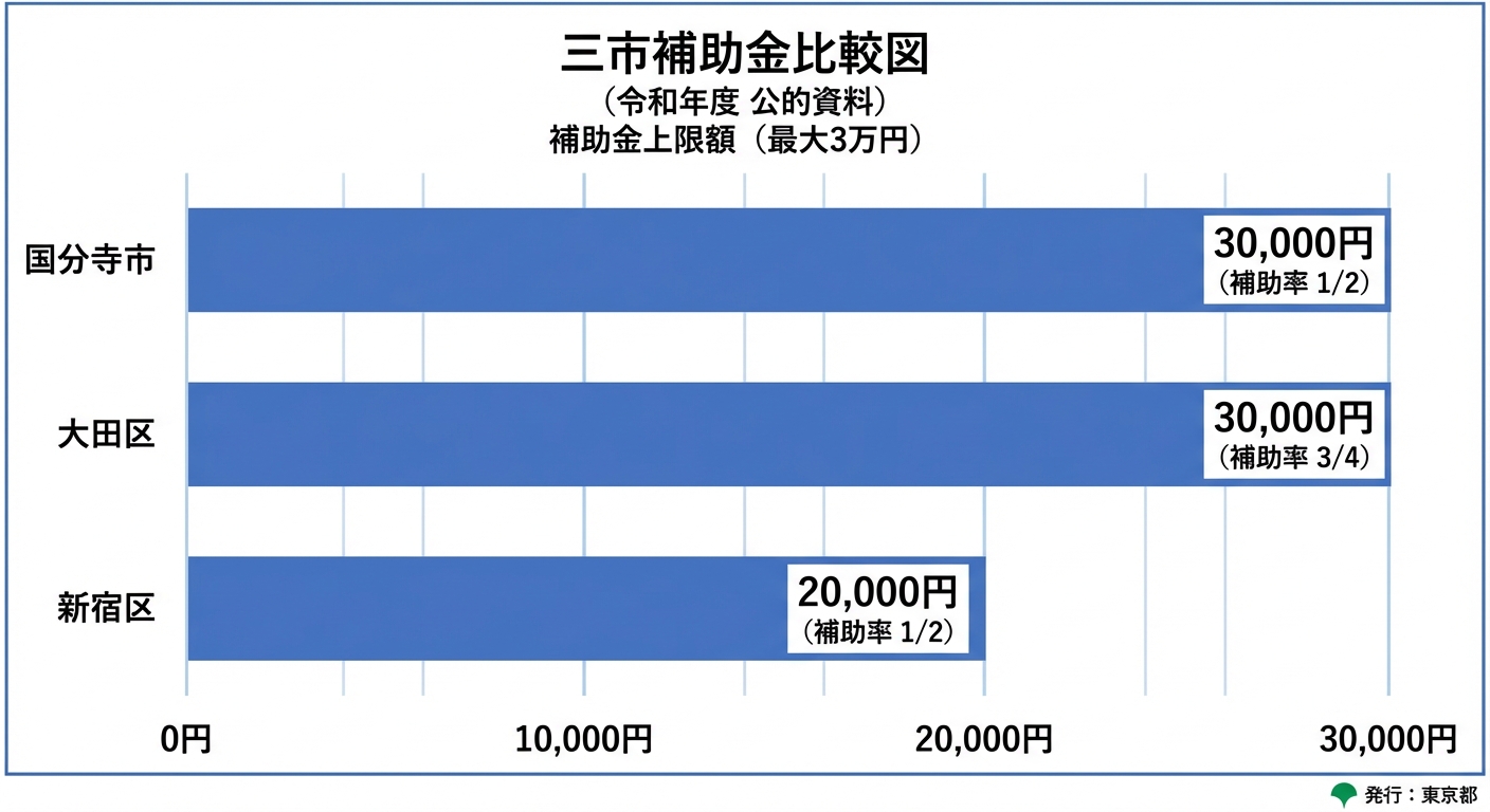 AI図解: 自治体別の補助上限額と補助率の比較