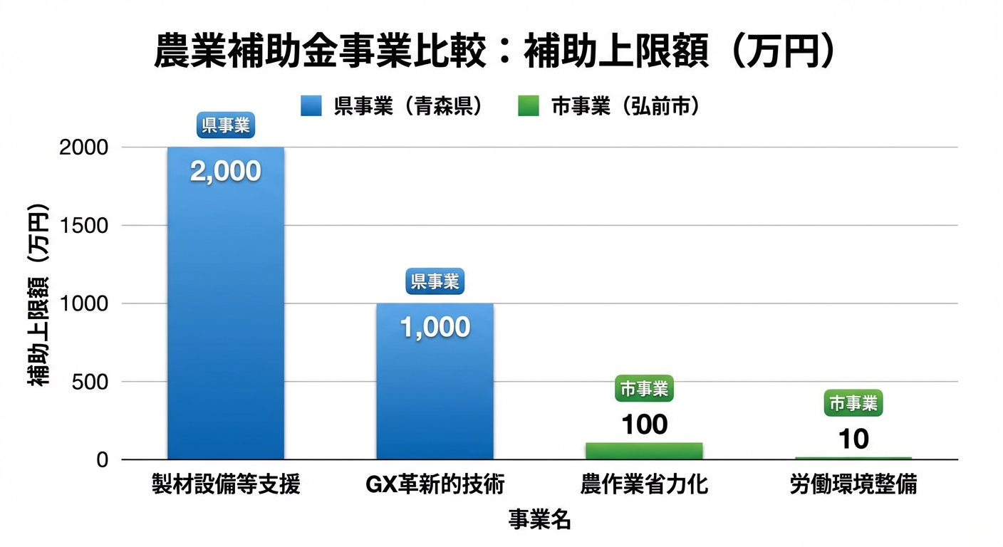 AI図解: 2025年度 弘前市・青森県 農業支援事業の補助額比較