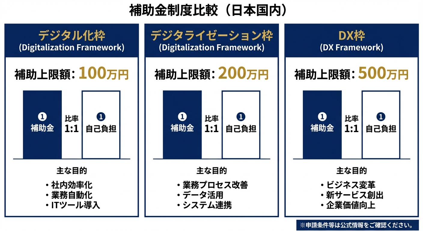 AI図解: 3つの申請枠の比較と補助金シミュレーション