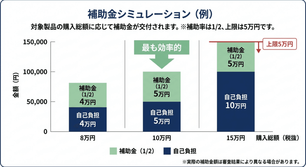 AI図解: 補助金支給額のシミュレーション(上限5万円の壁)