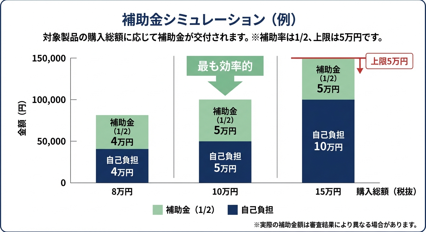 AI図解: 補助金支給額のシミュレーション（上限5万円の壁）