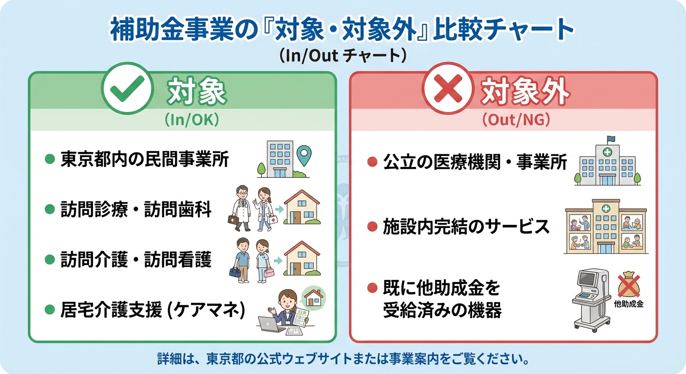 AI図解: 補助対象となるかどうかの判定チャート