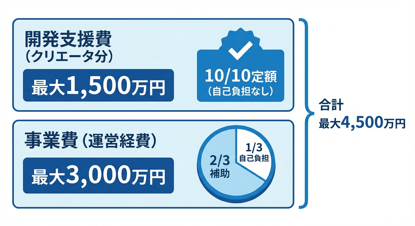 AI図解: 補助金の2階建て構造と自己負担のシミュレーション