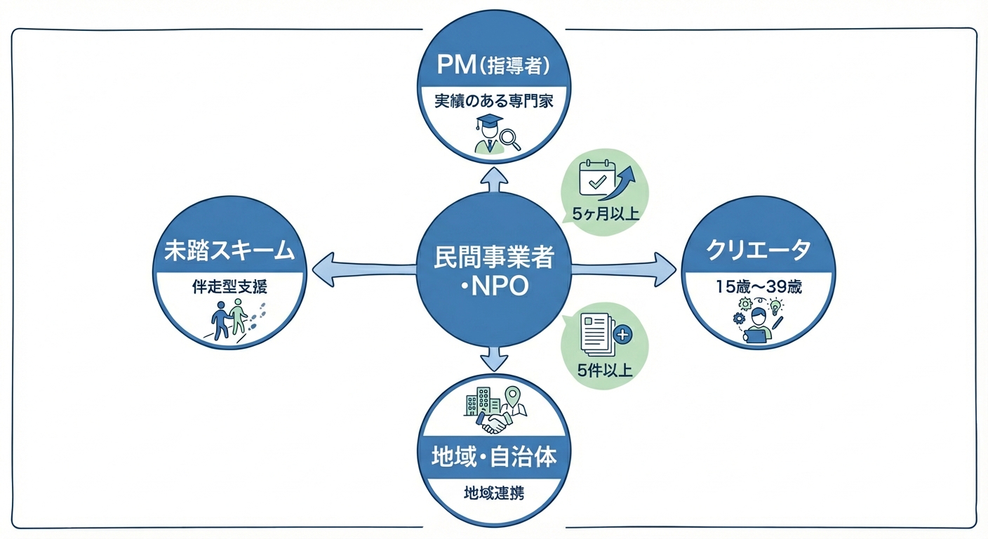 AI図解: プロジェクトの実施体制と必須要件の構造図