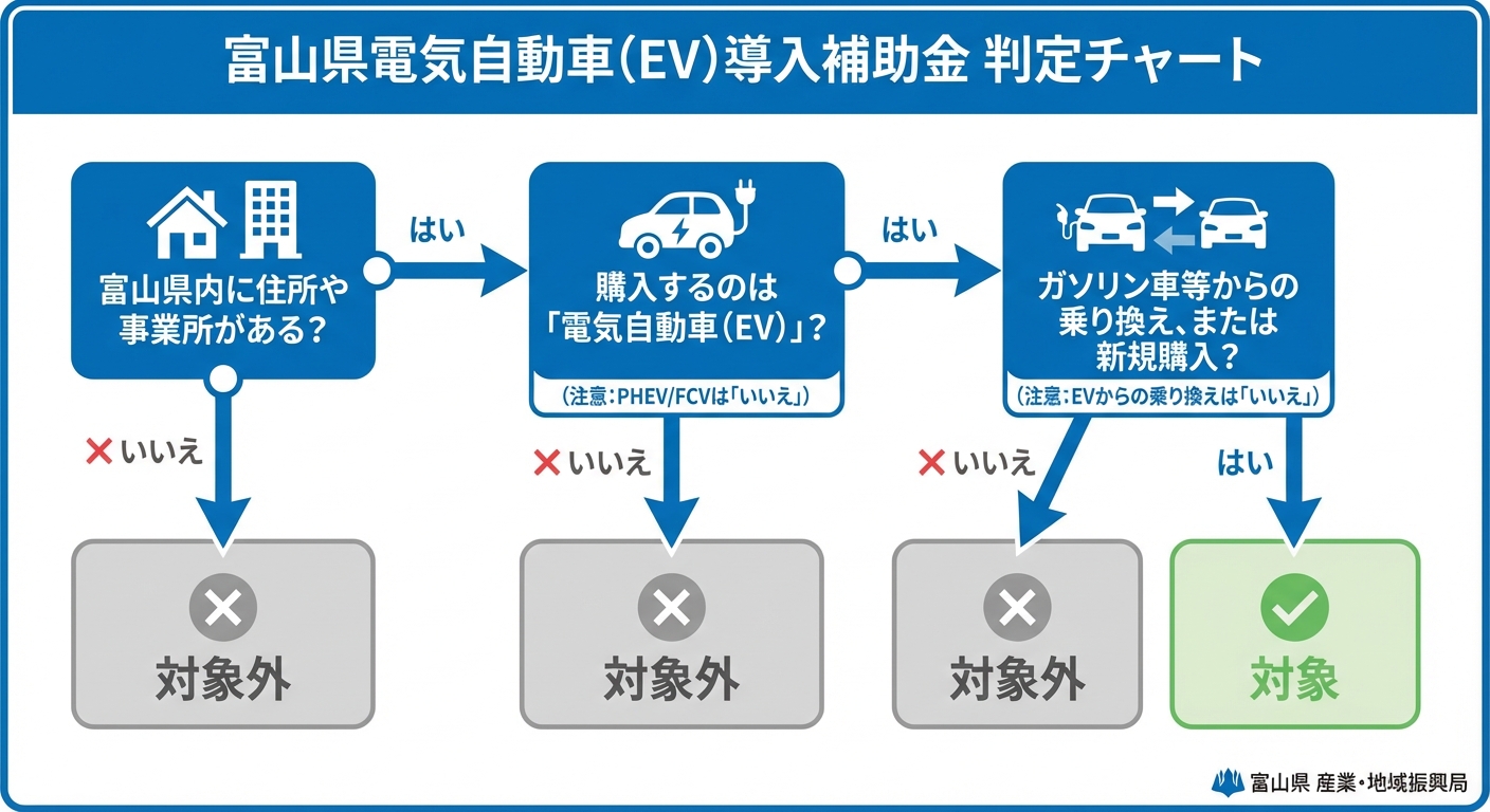 AI図解: 補助金対象の判定フローチャート