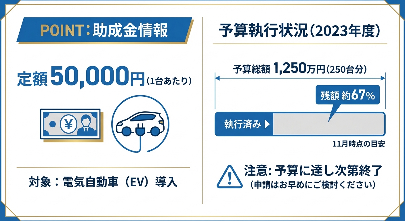 AI図解: 予算消化状況と補助金額のシミュレーション