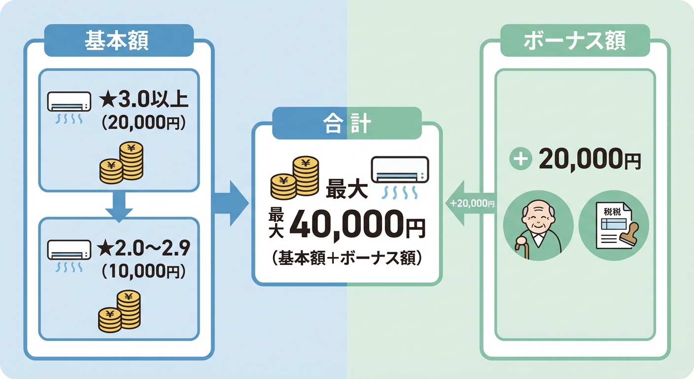 AI図解: 補助金額の組み合わせシミュレーション（基本額＋加算額）