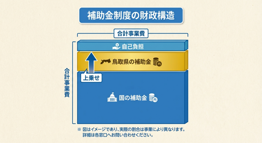AI図解: 国と県の補助金による自己負担軽減の構造図