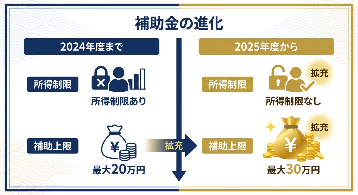 AI図解: 2024年度と2025年度の制度比較（拡充内容）