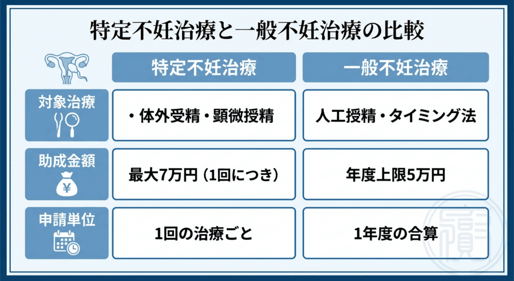 AI図解: 「特定不妊治療」と「一般不妊治療」の助成内容比較まとめ