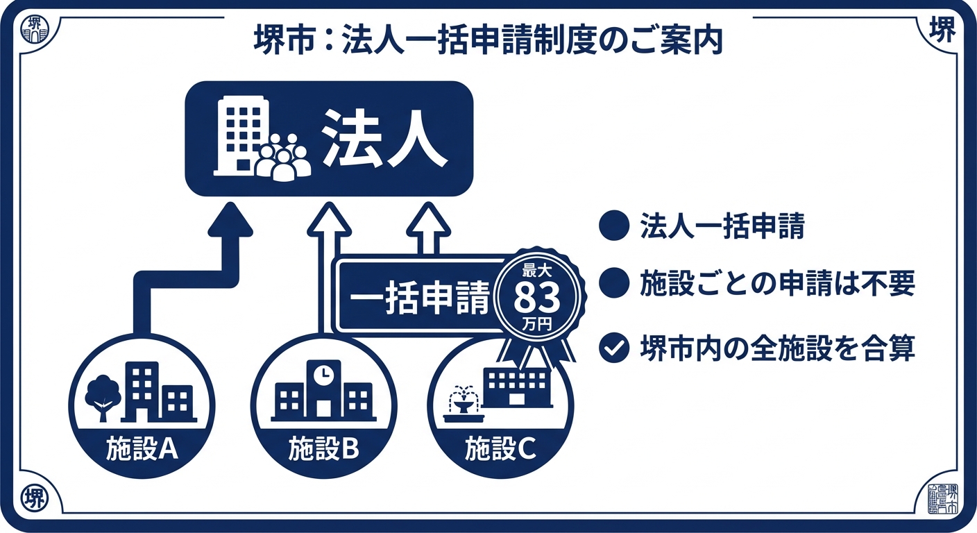 AI図解: 法人一括申請の仕組み図解（施設合算のイメージ）