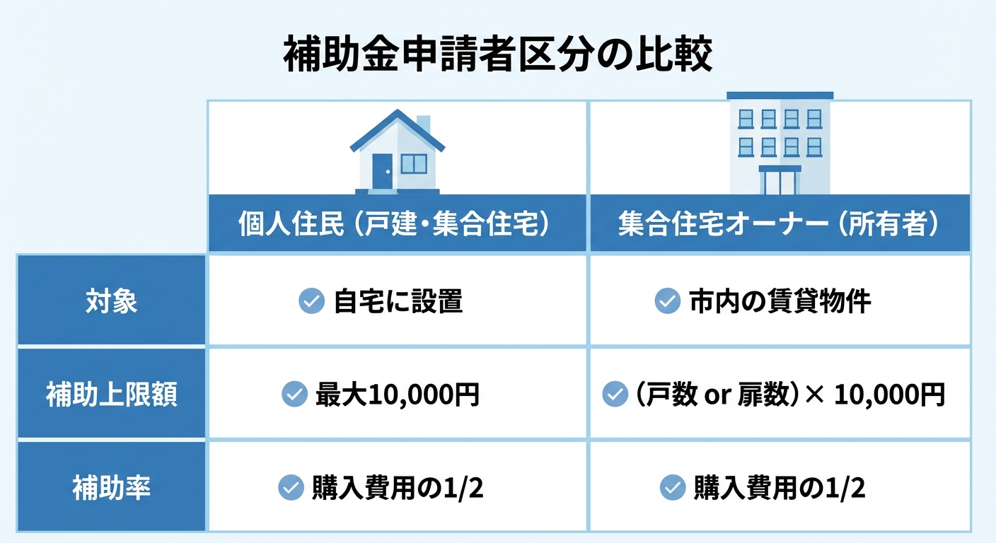 AI図解: 補助対象者と上限額の比較チャート