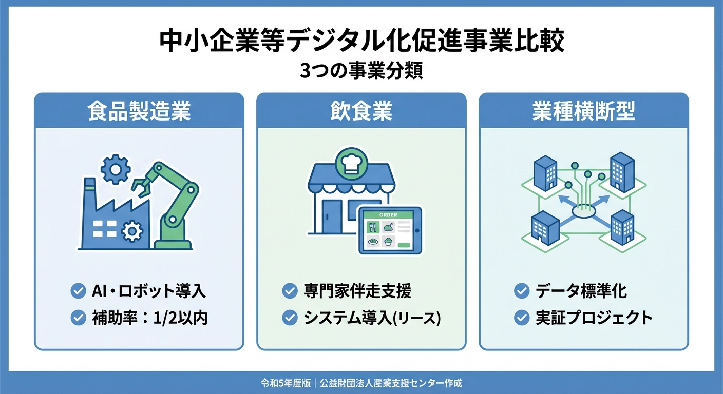 AI図解: 3つの事業区分と支援内容の比較図解