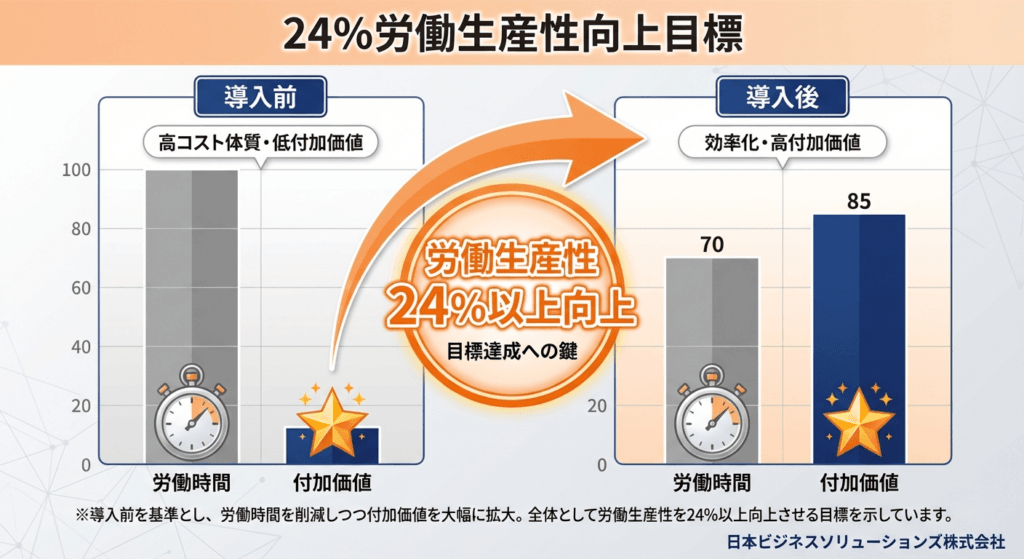 AI図解: 製造業の労働生産性24%向上シミュレーション