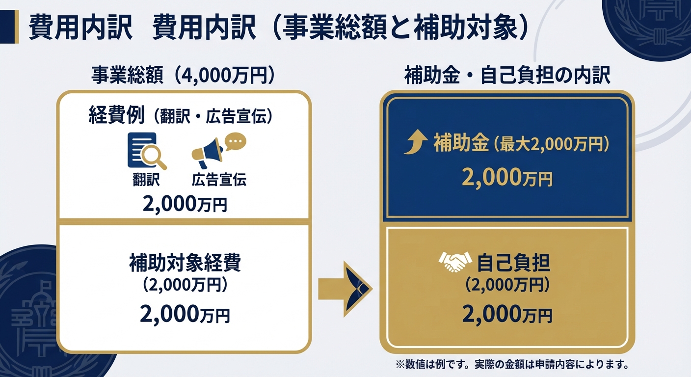 AI図解: 補助金額と自己負担額のシミュレーション（1/2補助・上限2000万円）