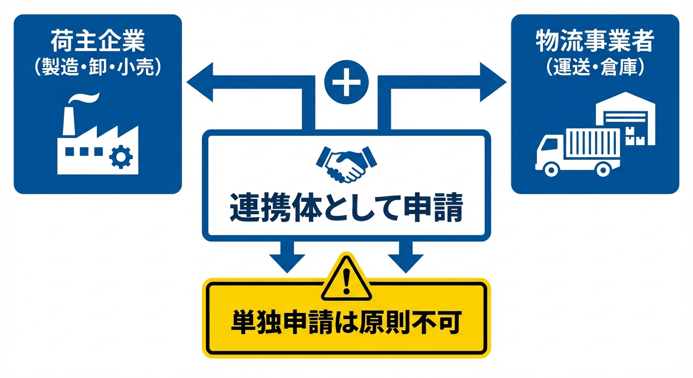 AI図解: 荷主と物流事業者の連携必須要件の構造図