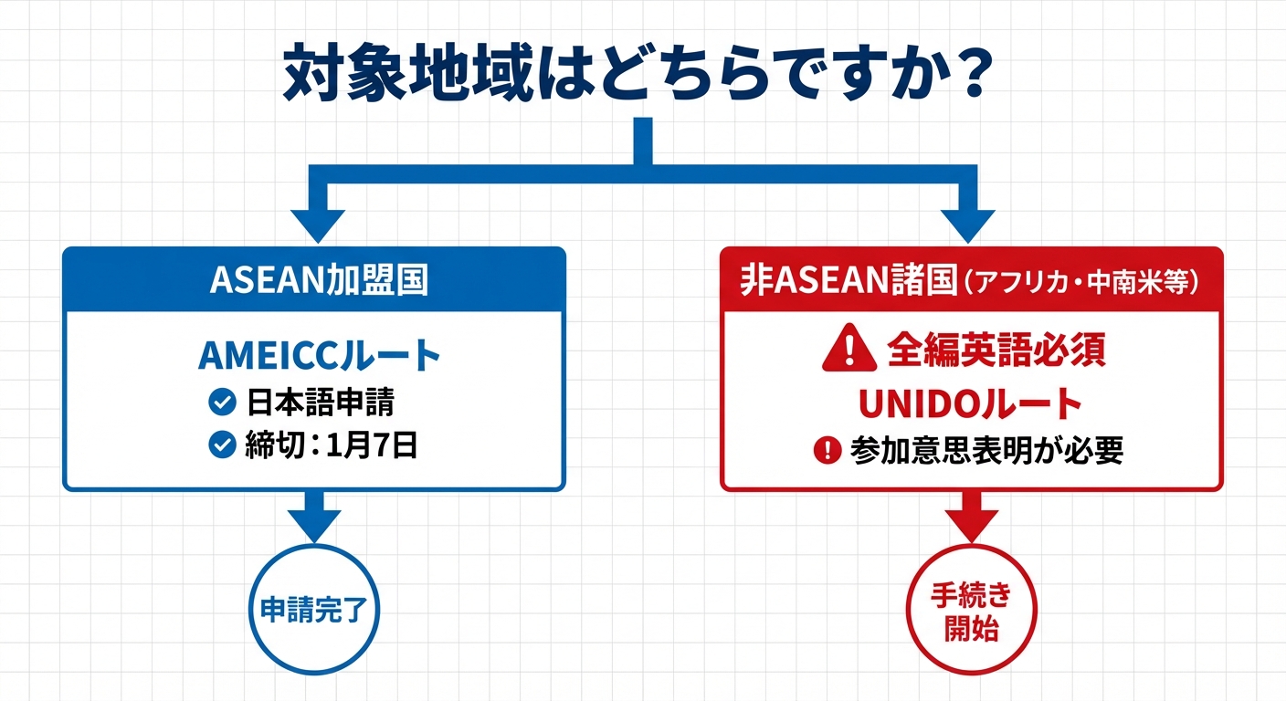 AI図解: 対象地域による申請ルートと条件の分岐チャート