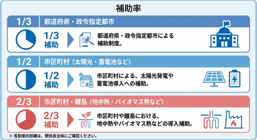 AI図解: 自治体・設備別の補助率比較チャート