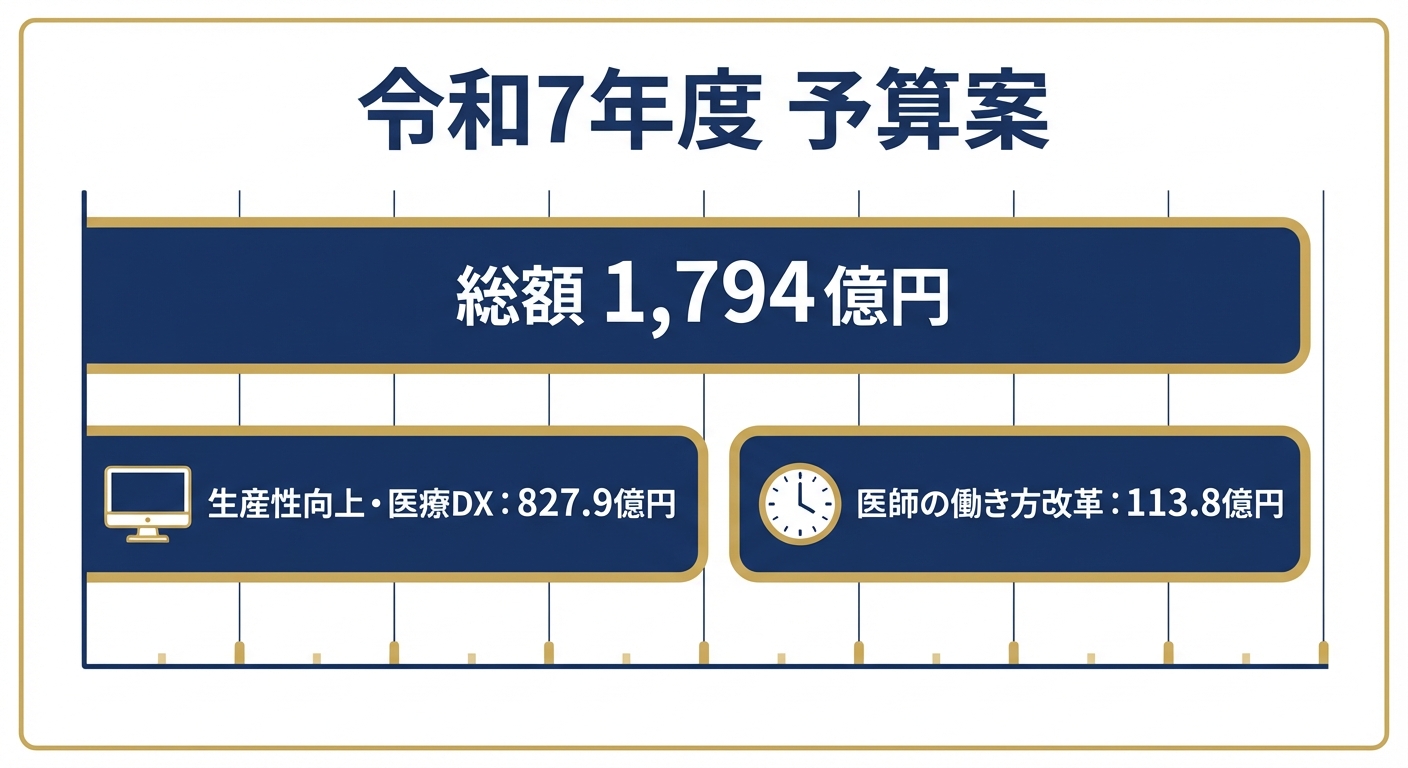 AI図解: 令和7年度 重点支援カテゴリーの予算配分(金額シミュレーション)
