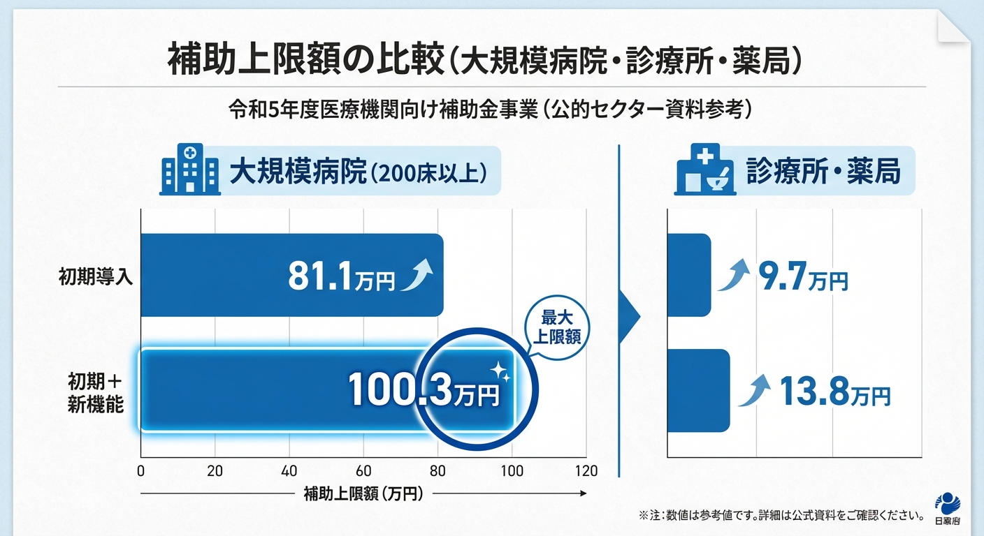 AI図解: 施設別・事業内容別の補助上限額比較チャート