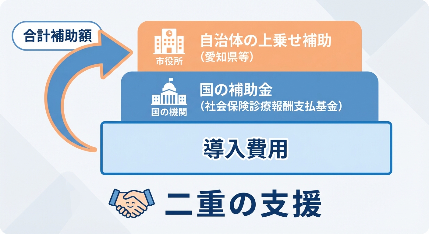 AI図解: 国と自治体による「二階建て」補助構造の図解