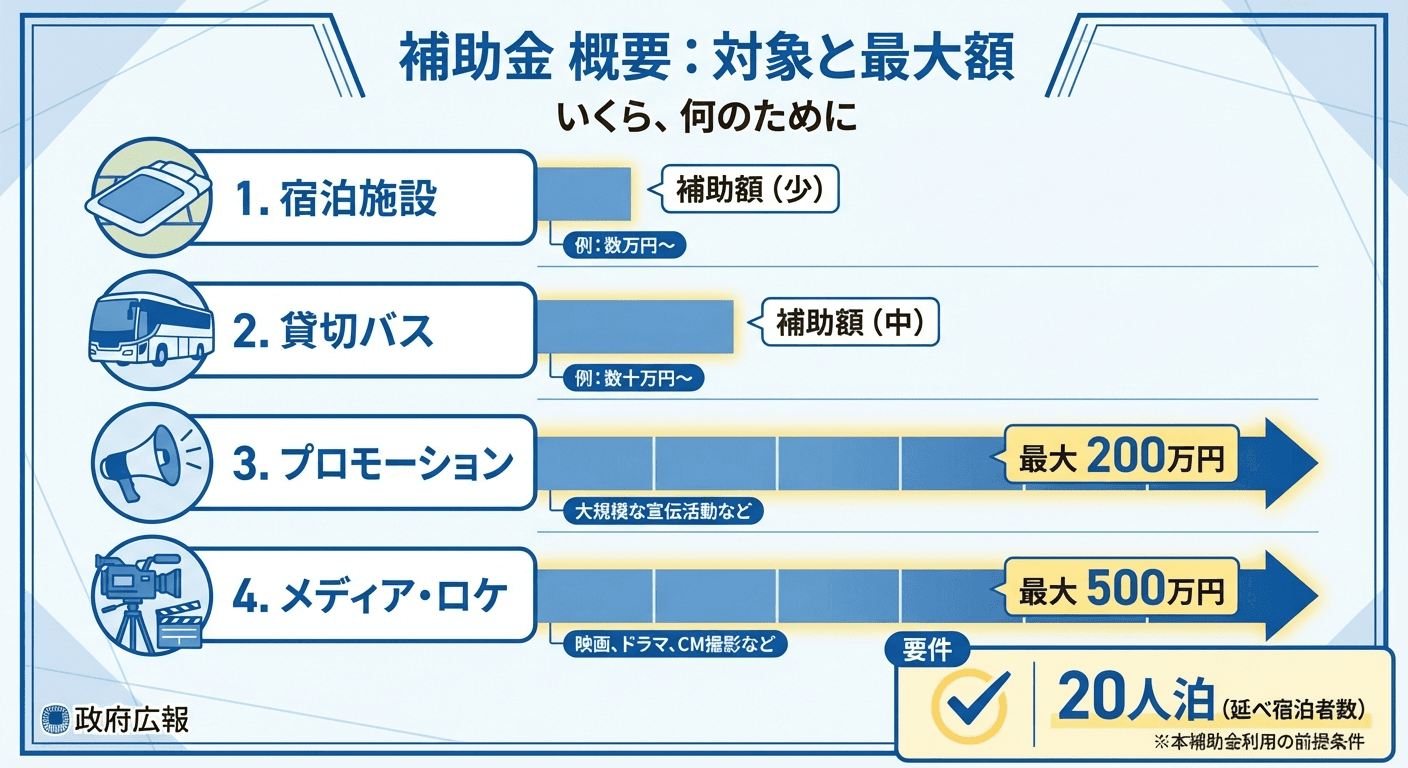 AI図解: 主な補助項目と上限額の比較