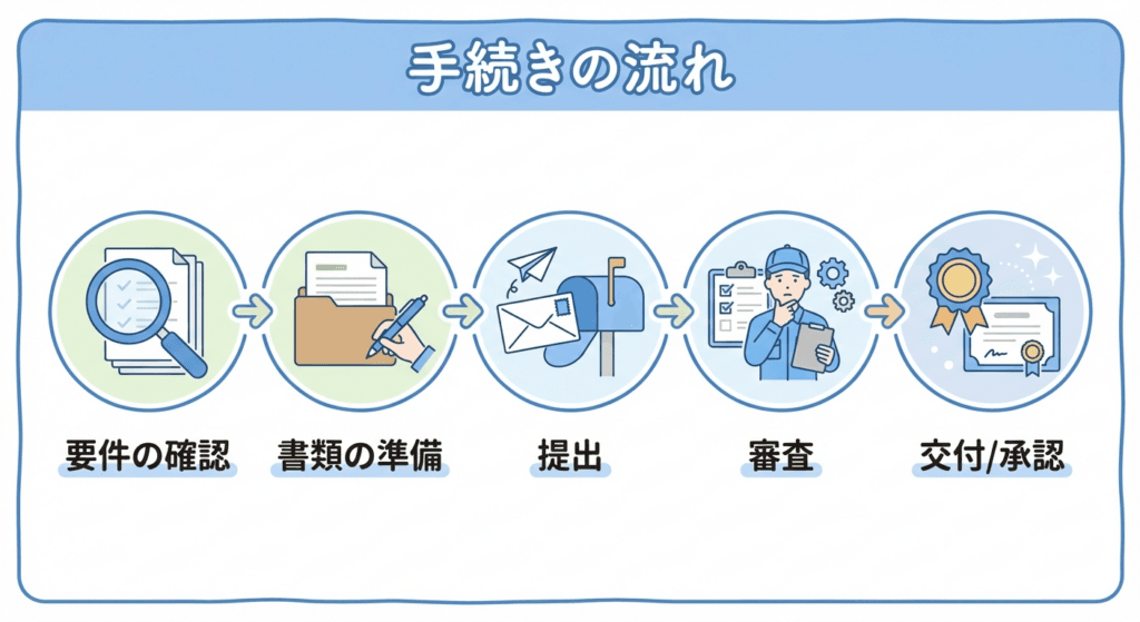 AI図解: 補助金申請の5ステップフロー