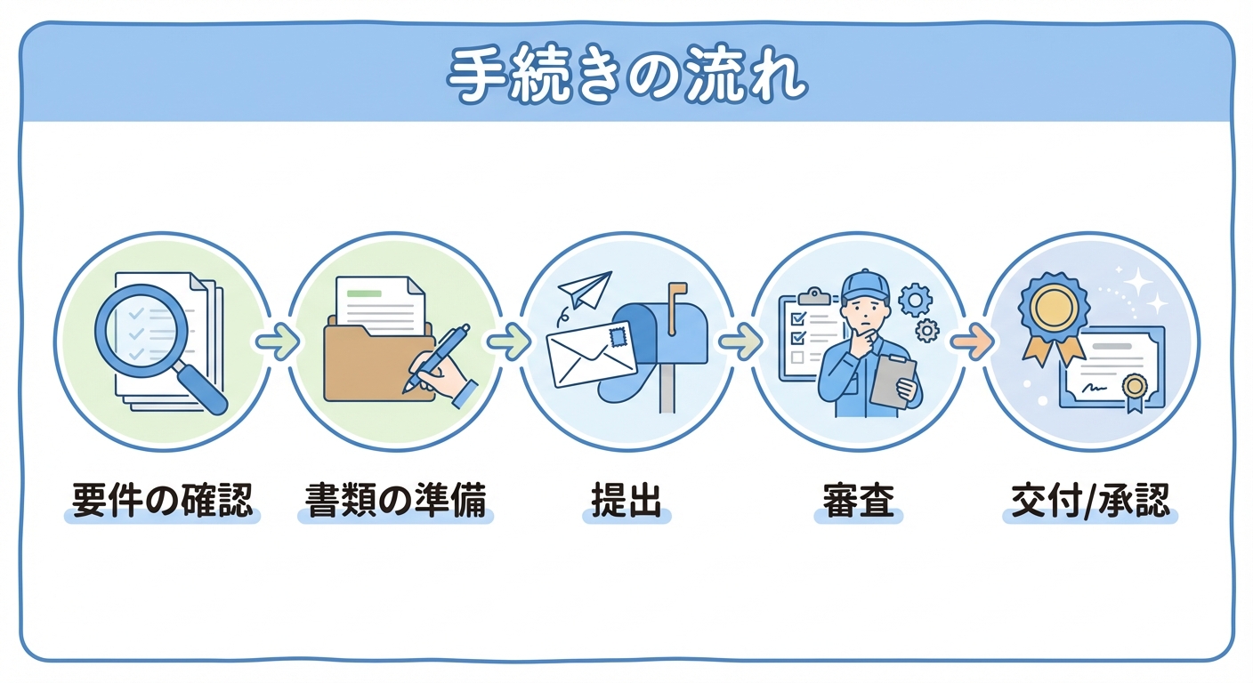 AI図解: 補助金申請の5ステップフロー