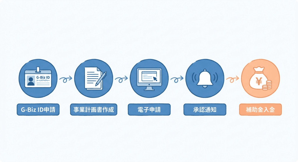 AI図解: 申請から入金までの5つのステップ