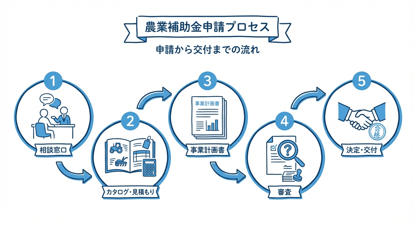 AI図解: 申請から機械導入までの5ステップフロー