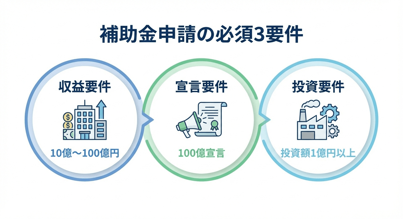 AI図解: 補助対象となる企業の3つの絶対条件
