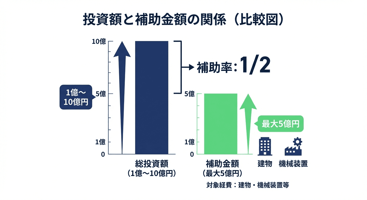 AI図解: 投資額に応じた補助金額のシミュレーション