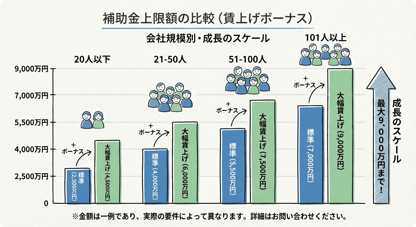 AI図解: 従業員数別の補助上限額と賃上げ特例の視覚化