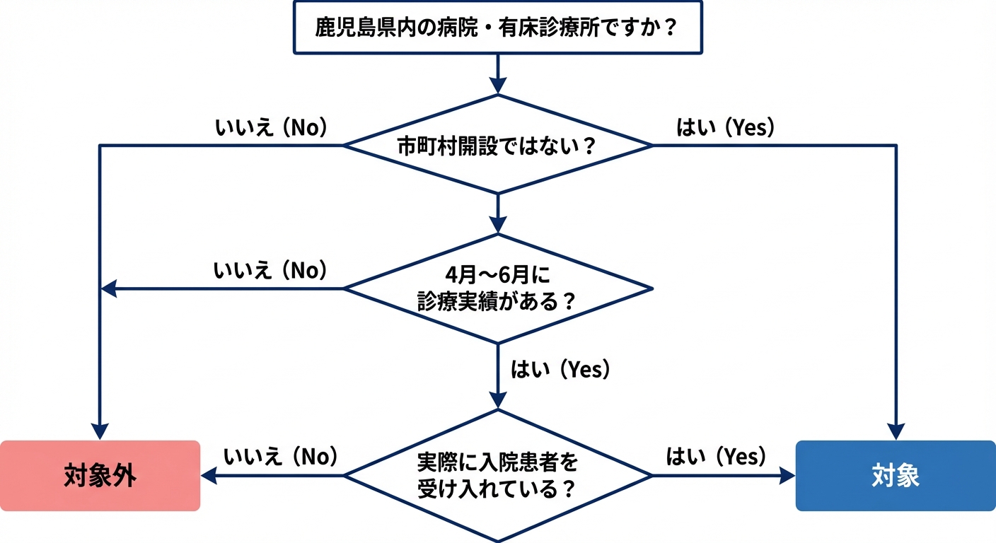 AI図解: 支給対象・対象外の判定フローチャート