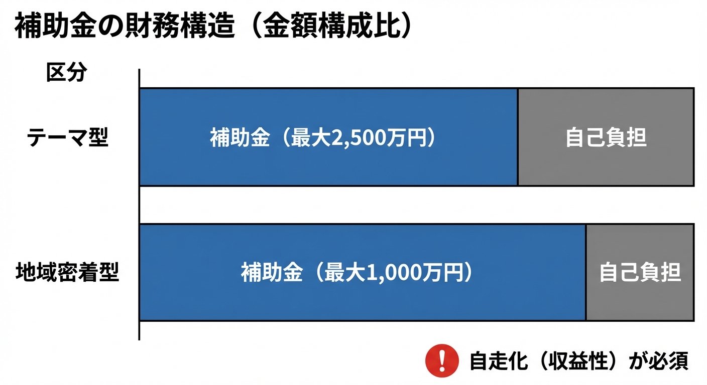 AI図解: 補助金額と自己負担のシミュレーション（補助率の可視化）
