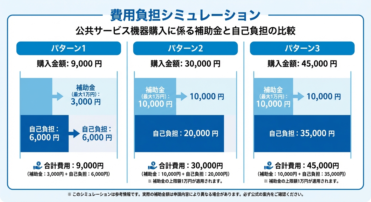 AI図解: 補助金の負担額シミュレーション（上限・補助率の可視化）