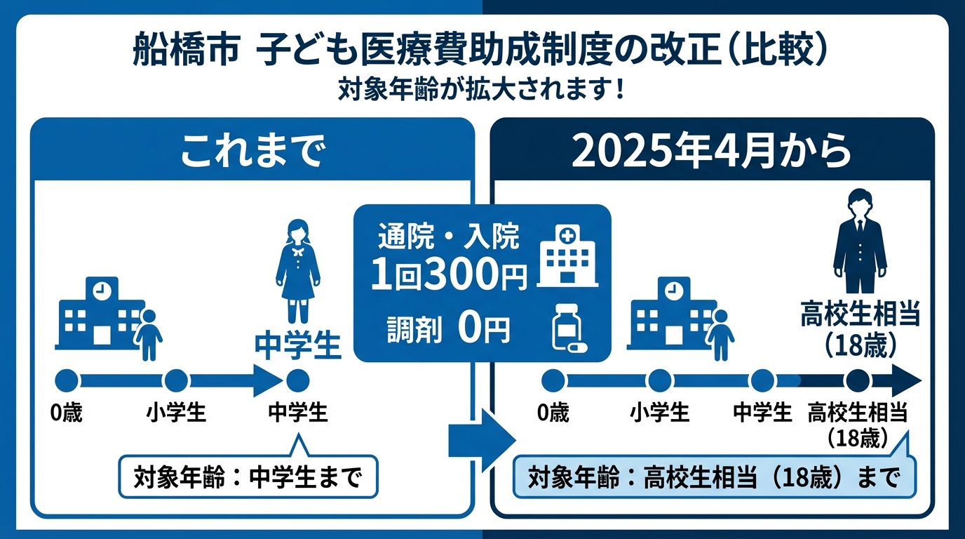 AI図解: こども医療費助成制度の新旧比較図解