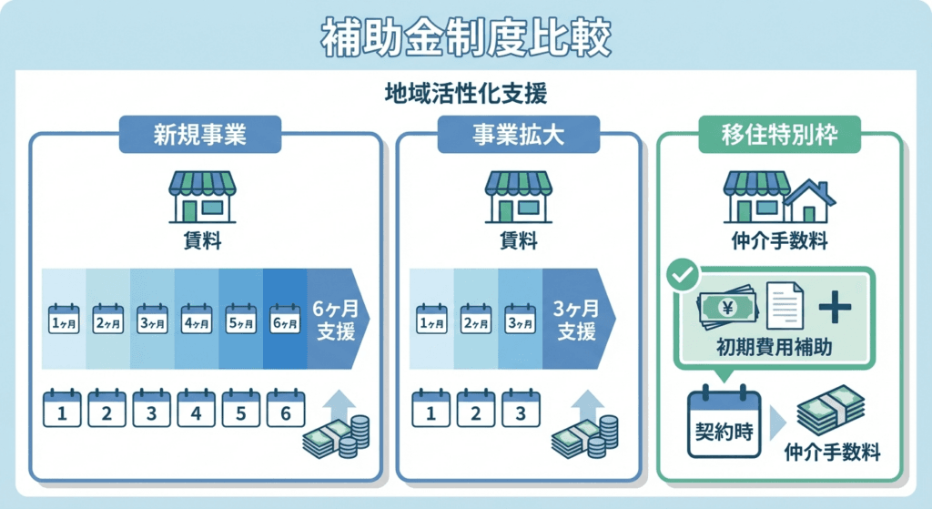 AI図解: 「新規創業」と「事業拡大」の補助内容・期間の比較図解